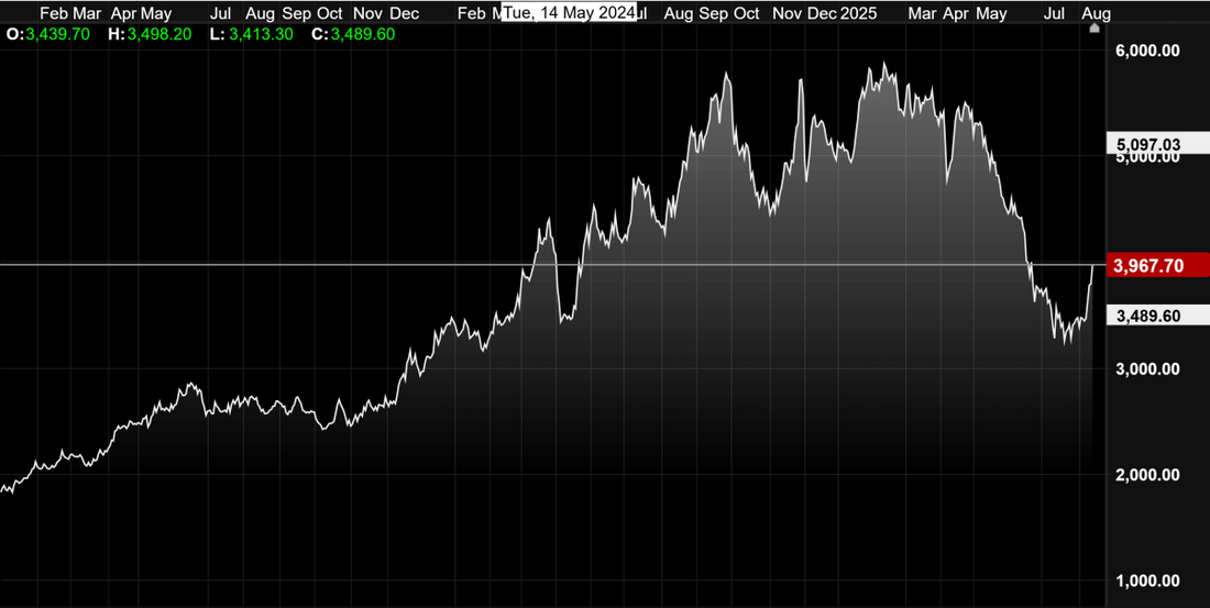Recent Surge in Robusta Futures Prices: Implications for Vietnamese Green Coffee and Australian Roasters - VIETCOFFEETRADERS